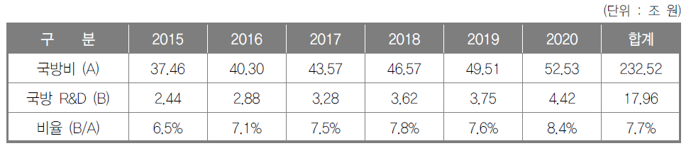 국방 R&D예산 현황(2015년 정부 예산 및 2016~2020년 국방중기계획 기준)