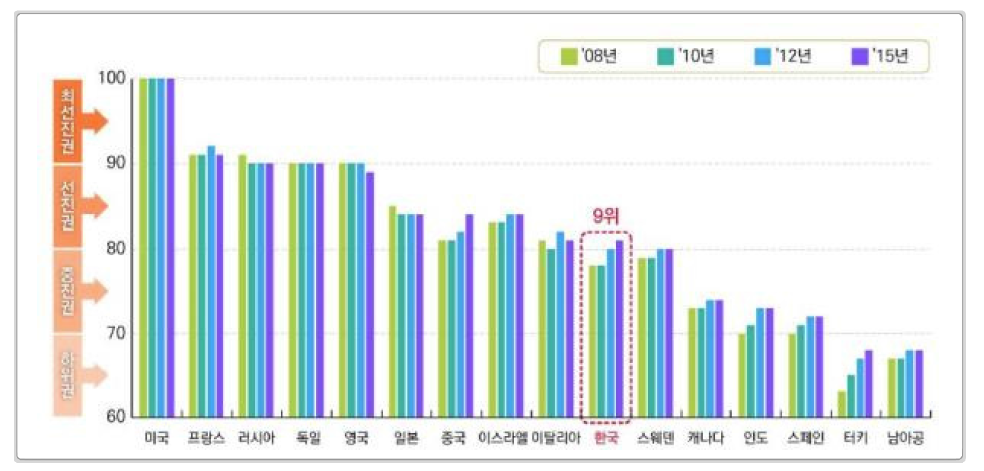 2015년 국가별 국방과학기술수준조사 결과