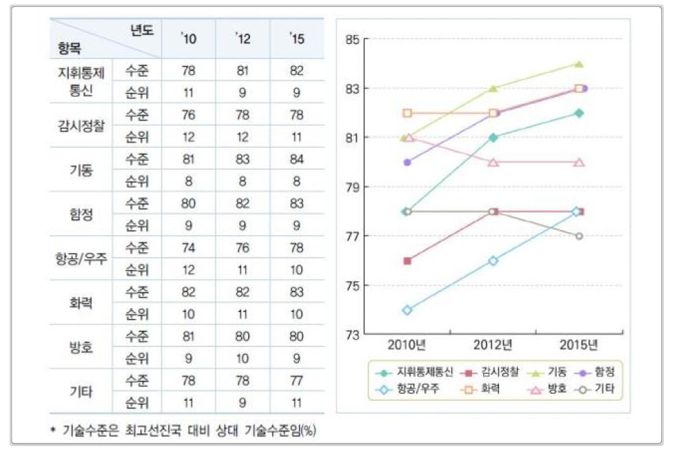 8대 무기체계분야별 기술주준 및 순위 변동내역