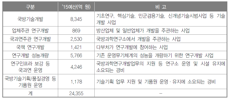 2015년 국방연구개발 예산 현황