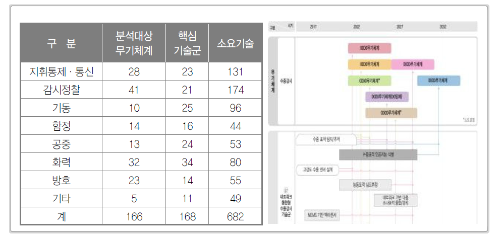 무기체계와 연계한 소요기술 식별현황 및 중･장기 기술로드맵 예시