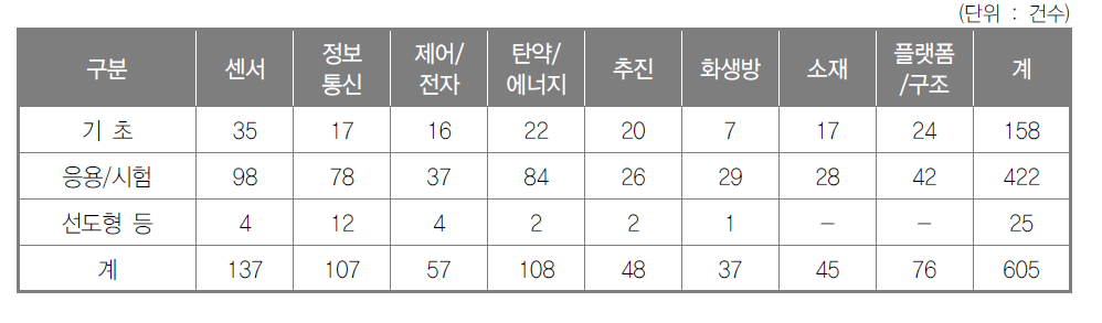 2015~2029년 국방 핵심기술 개발과제 현황