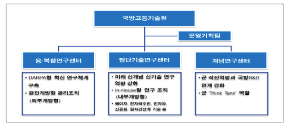 ｢국방고등기술원｣ 조직 및 역할