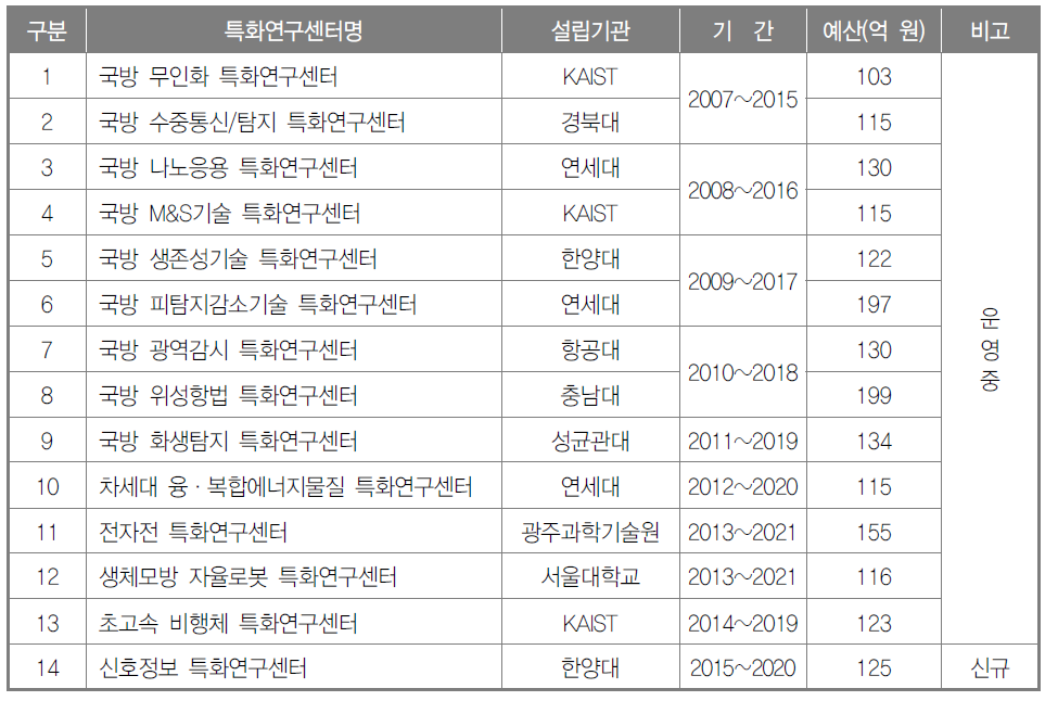 국방특화연구센터 운영 현황