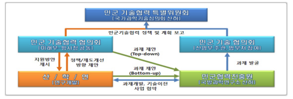 민군 기술협력 업무체계도