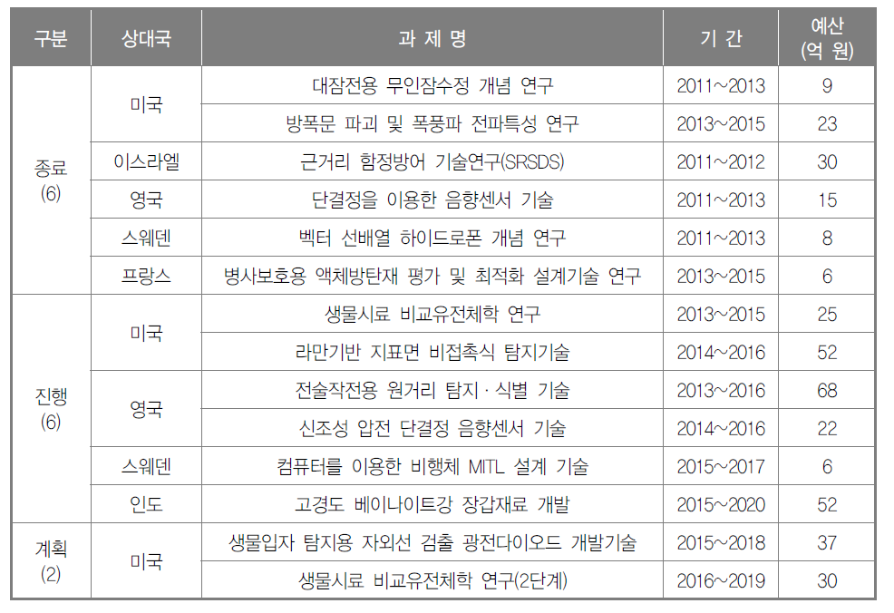 국제공동연구 과제 진행현황