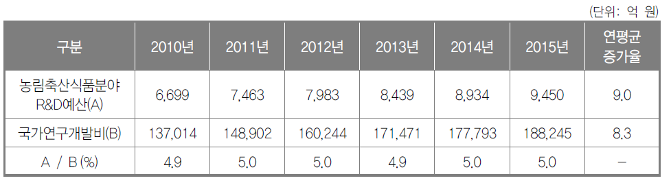 농림축산식품분야(부·청) R&D 투자현황