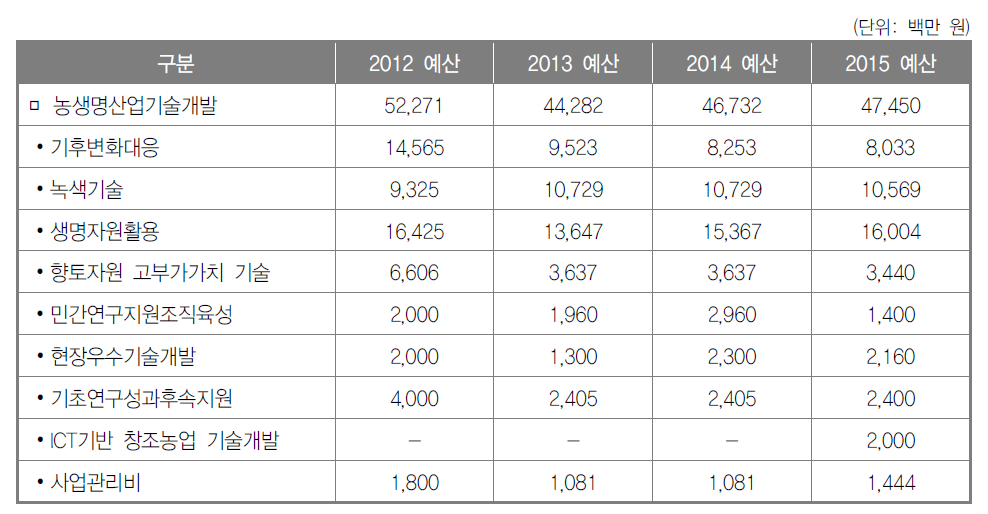 농생명산업기술개발사업 투자 실적