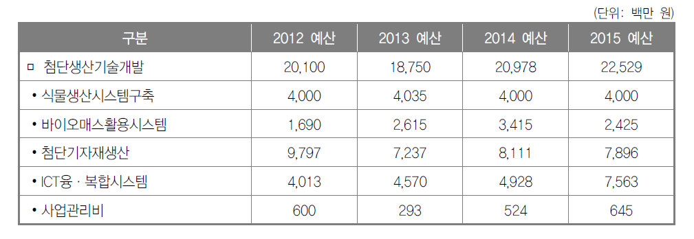 첨단생산기술개발사업 투자 실적