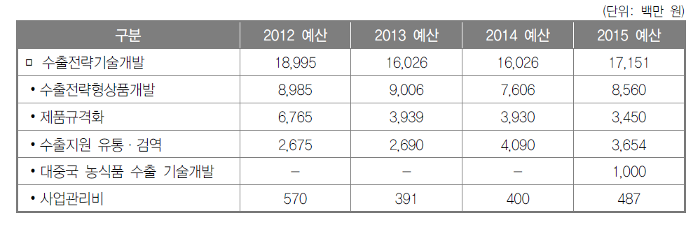 수출전략기술개발사업 투자 실적