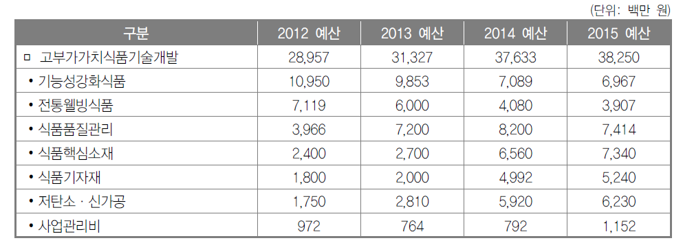 고부가가치식품기술개발사업 투자 실적