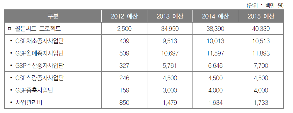 GSP사업 투자 실적