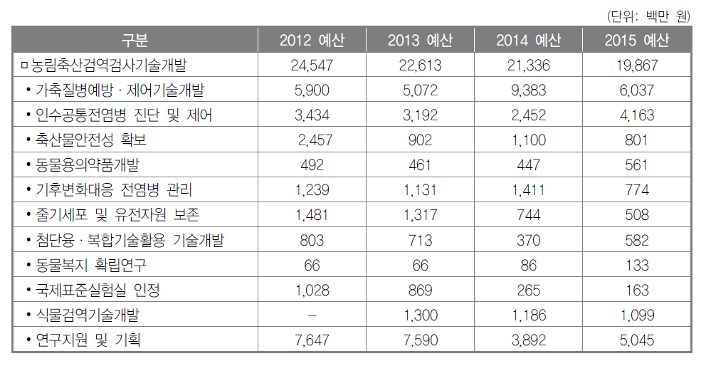 농림축산검역검사기술개발사업 투자 실적