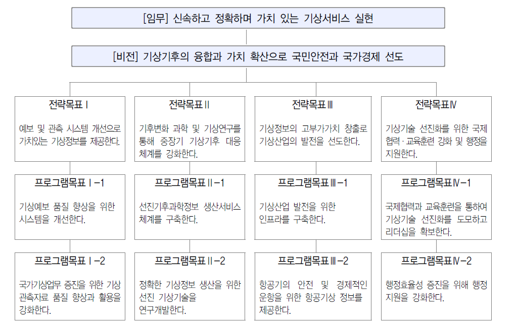 2015년 기상청 임무, 비전과 분야별 추진전략