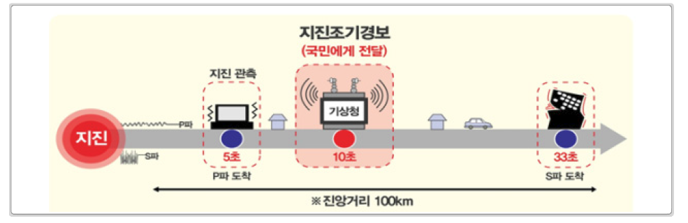 지진조기경보 서비스의 개념도