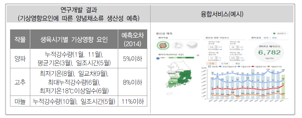 기상-농업 분야 빅데이터 융합서비스 연구결과 및 서비스