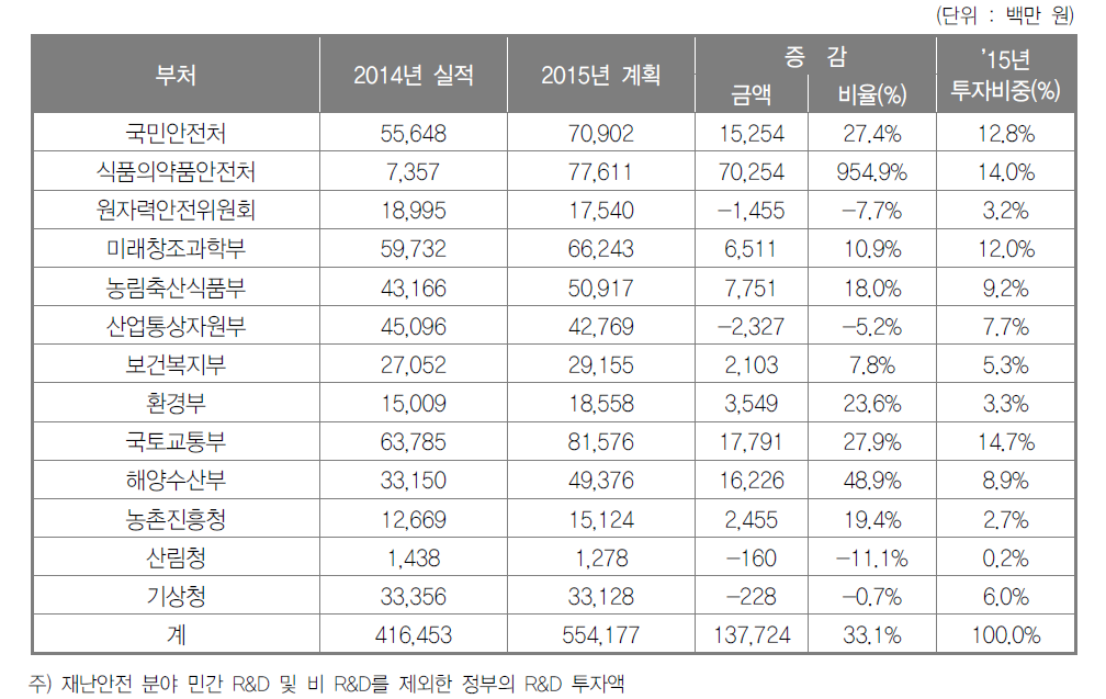 부처별 재난안전 분야 연구개발사업 투자현황