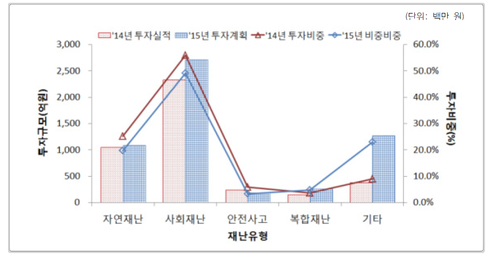 재난유형별 재난안전 분야 연구개발사업 2014~2015년 투자규모