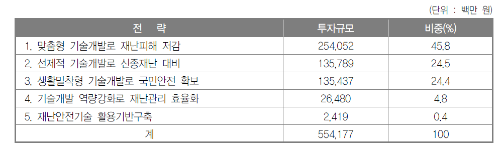 제2차 종합계획의 전략별 재난안전 분야 연구개발사업 2015년 투자규모