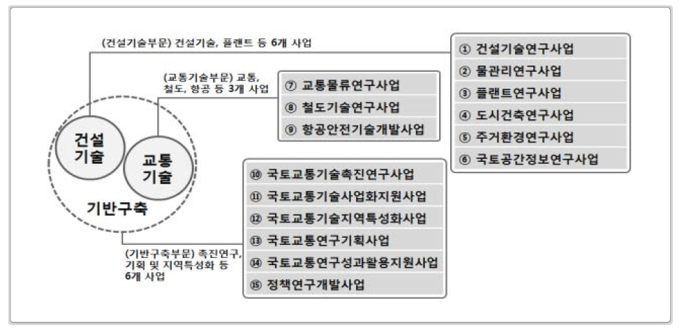 국토교통 R&D 사업 현황