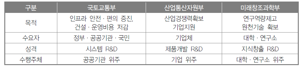 부처별 R&D 역할 비교표