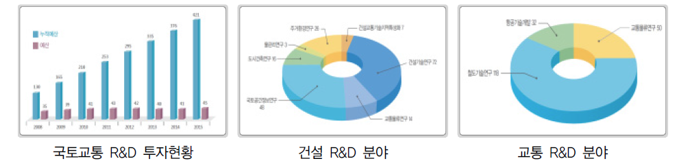 국토교통 R&D 투자 현황(1994∼2015년까지 총 42,143억 원 투입)