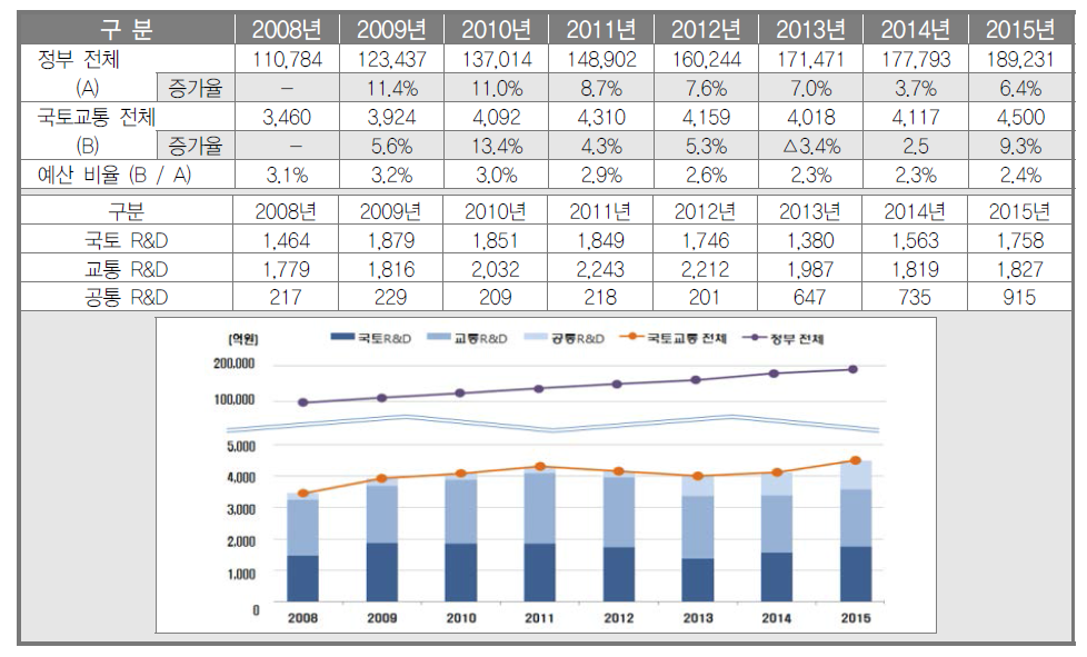 연도별 정부 및 국토교통 R&D 예산 현황