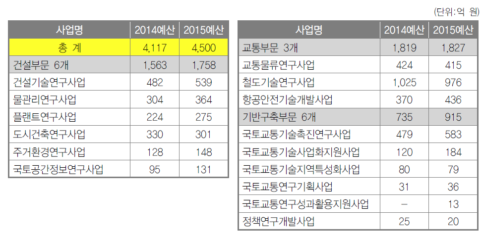 2014년, 2015년도 국토교통 R&D 사업 및 예산 현황