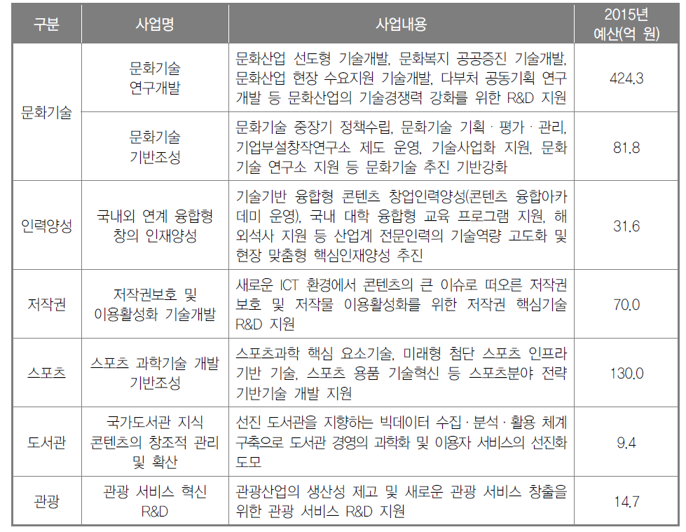 문화·체육·관광 분야 R&D 주요 사업현황