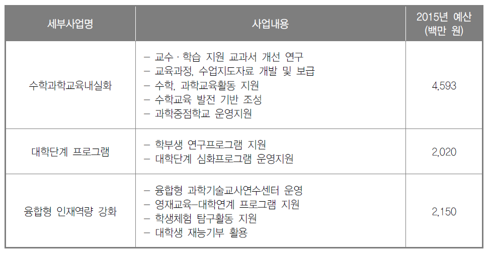 과학기술인재육성 사업 현황