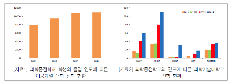 과학중점학교 이공계열 대학 진학 현황