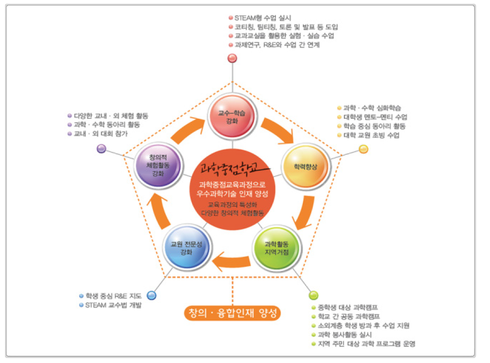 과학중점학교 주요 사업 내용