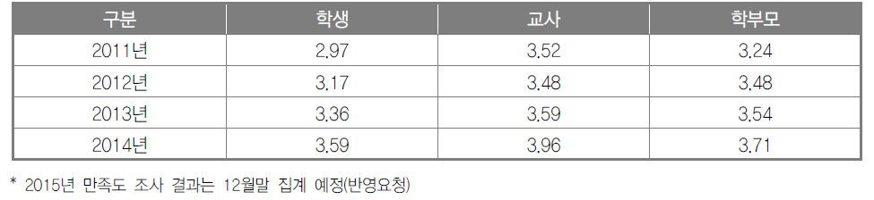 과학중점학교 교육과정에 대한 만족도(5점 척도)