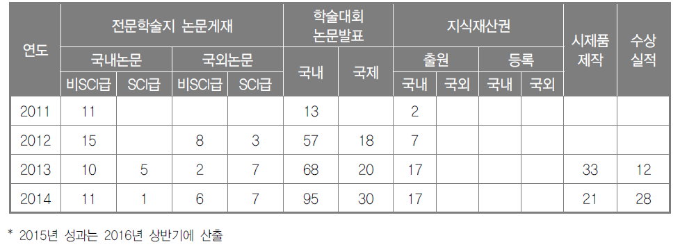 학부생 국내외 논문 및 특허 출원 현황