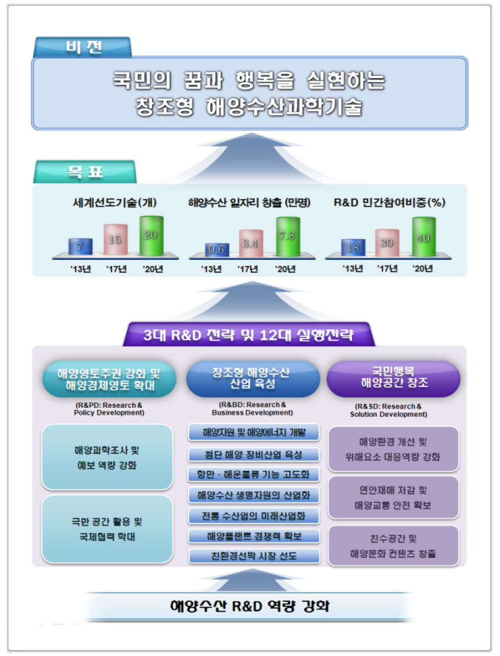 해양수산 R&D 중장기계획(2014~2020) 비전 및 목표