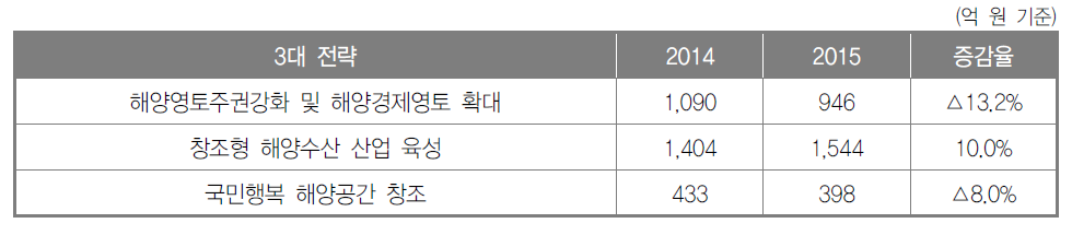 3대 전략별 전년도 대비 예산 추이