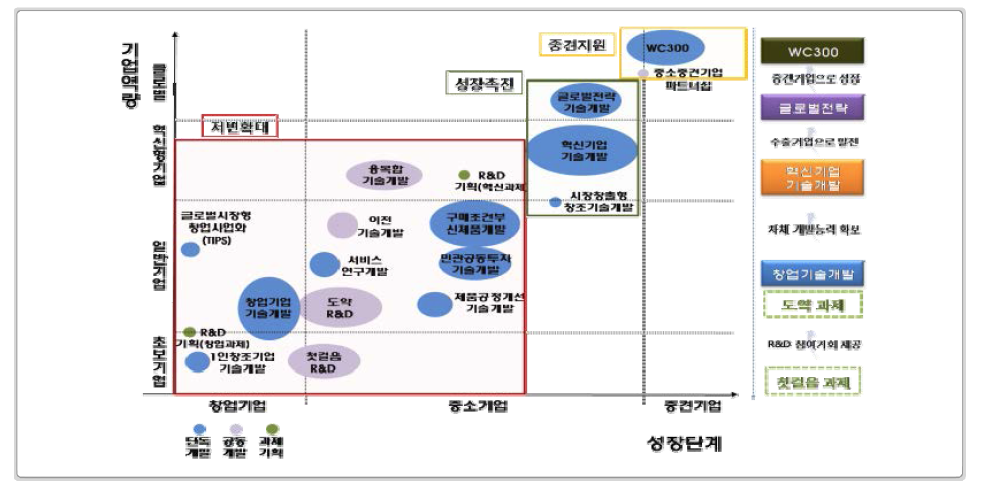 2015년 중소기업청 R&D 사업별 지원체계도