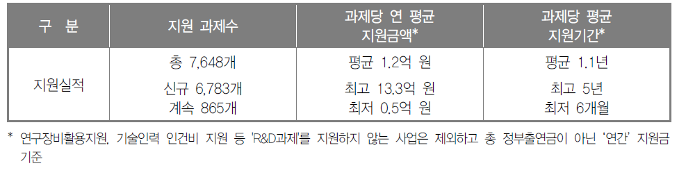 중기청 R&D 지원 실적 (2014년)