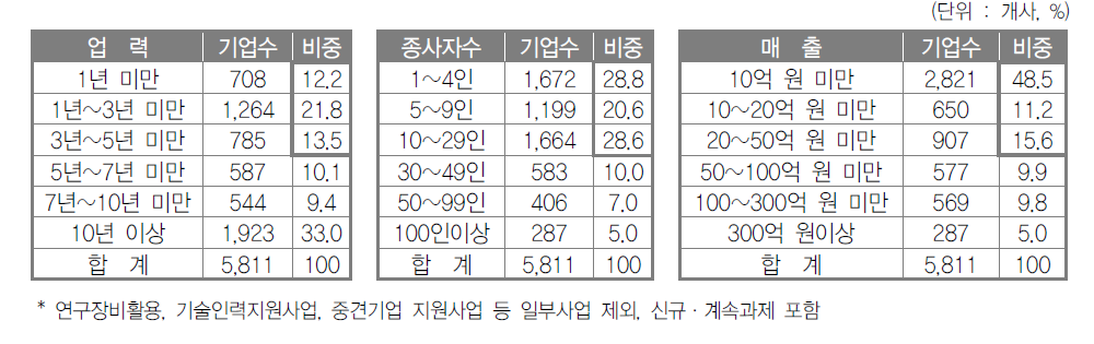 기업규모별 지원현황 (2014년)