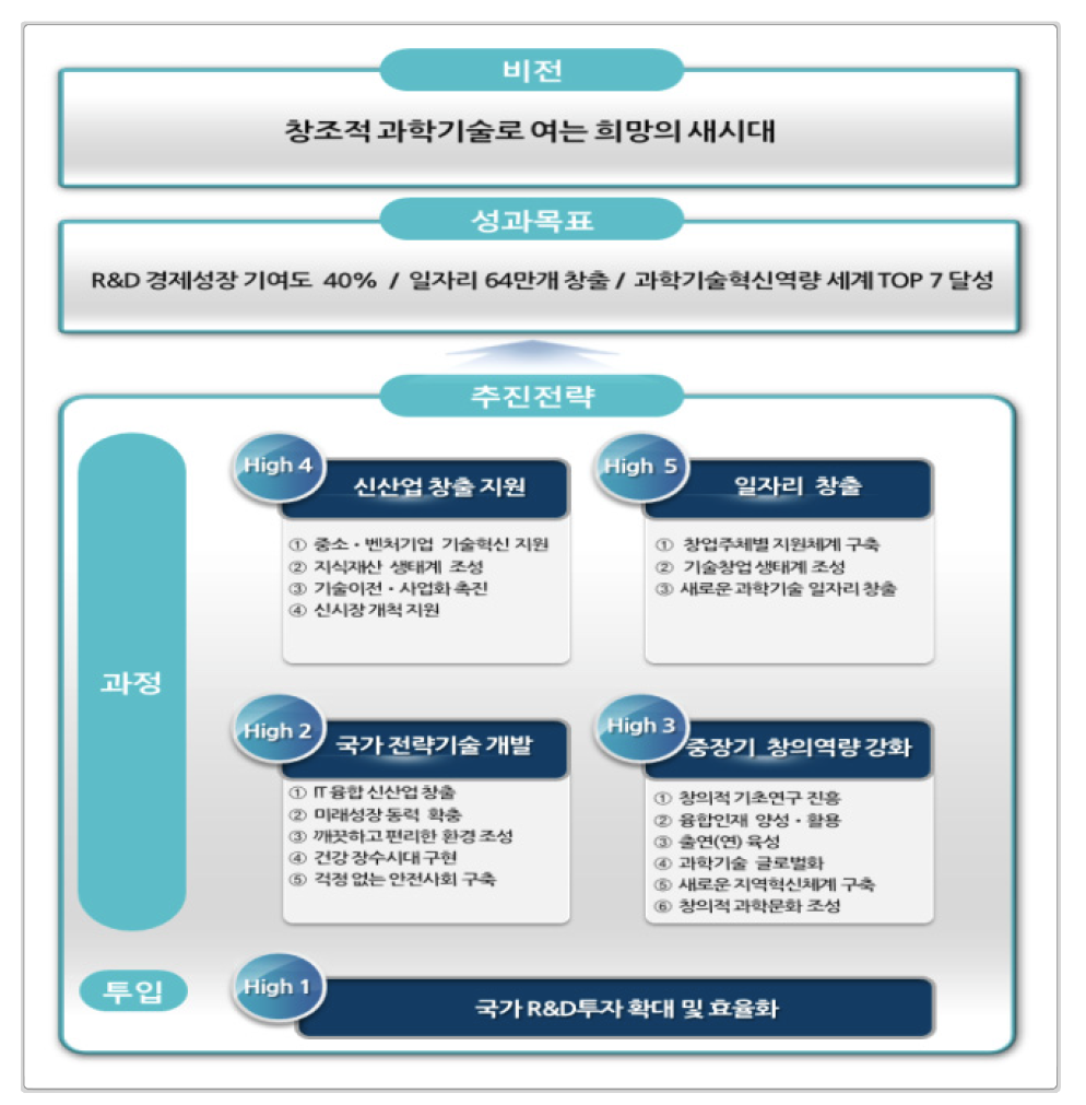 제3차 과학기술기본계획의 비전, 성과목표 및 추진전략