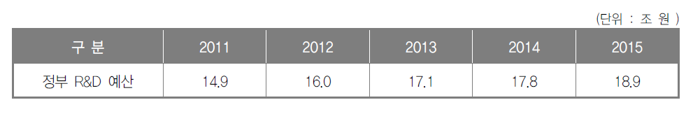 정부 R&D 연도별 투자 현황