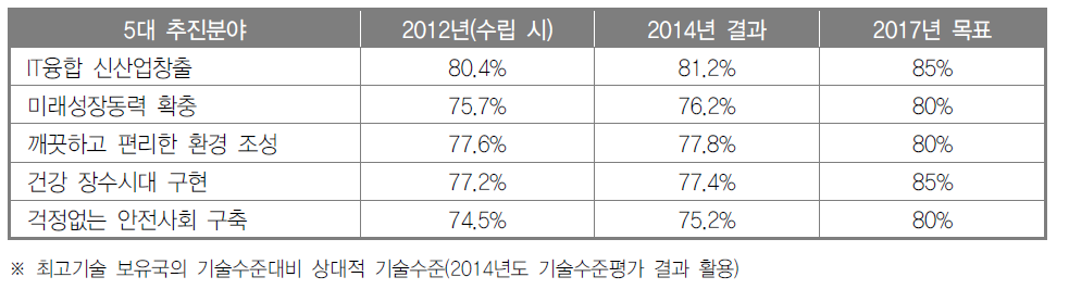 국가전략기술수준