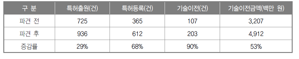 특허경영전문가 파견 전·후 업무 추진실적 비교(2014년 11월)