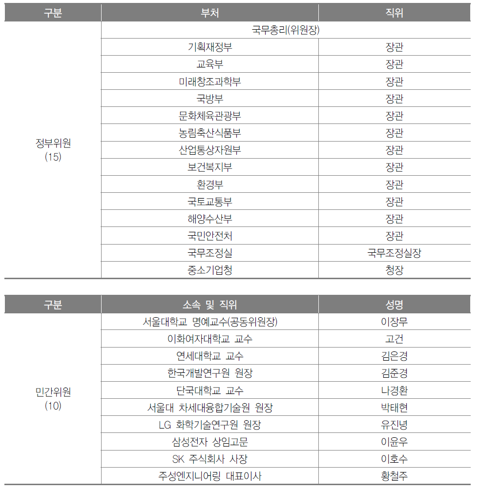 국가과학기술심의회 위원 현황