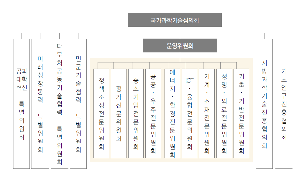 국과심 산하 위원회 구성도