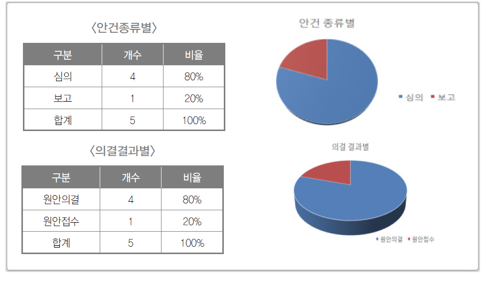 2015년도 국과심 본회의 안건 심의･의결 결과