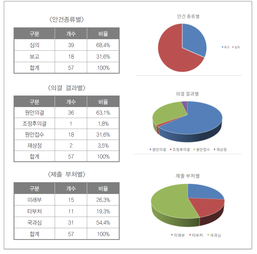 2015년도 국과심 운영위 안건 심의･의결 결과