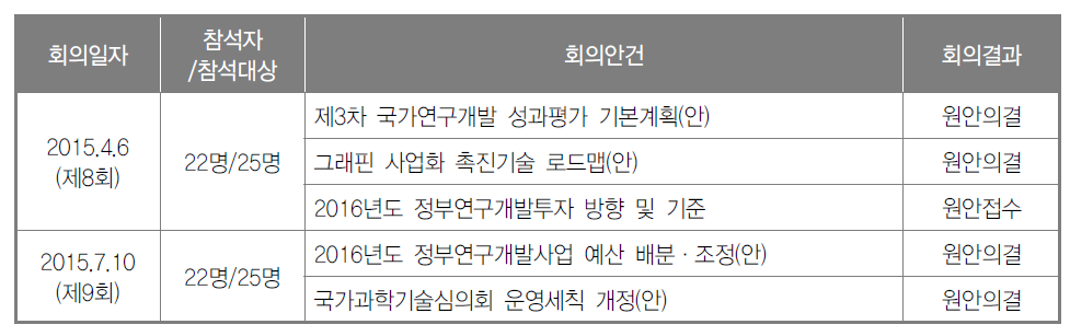 국가과학기술심의회 본회의 개최실적