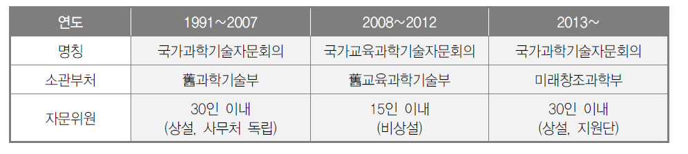 연도별 자문회의 변천·운용