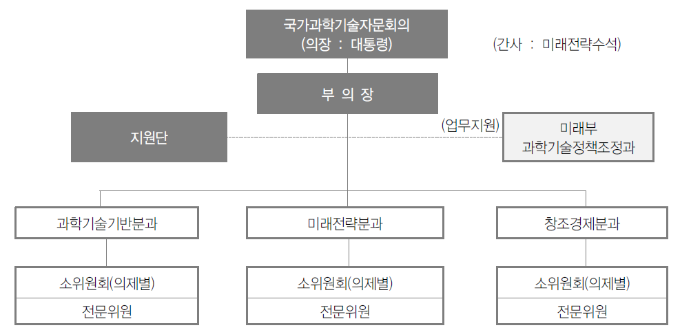 자문회의 및 분과회의 구성